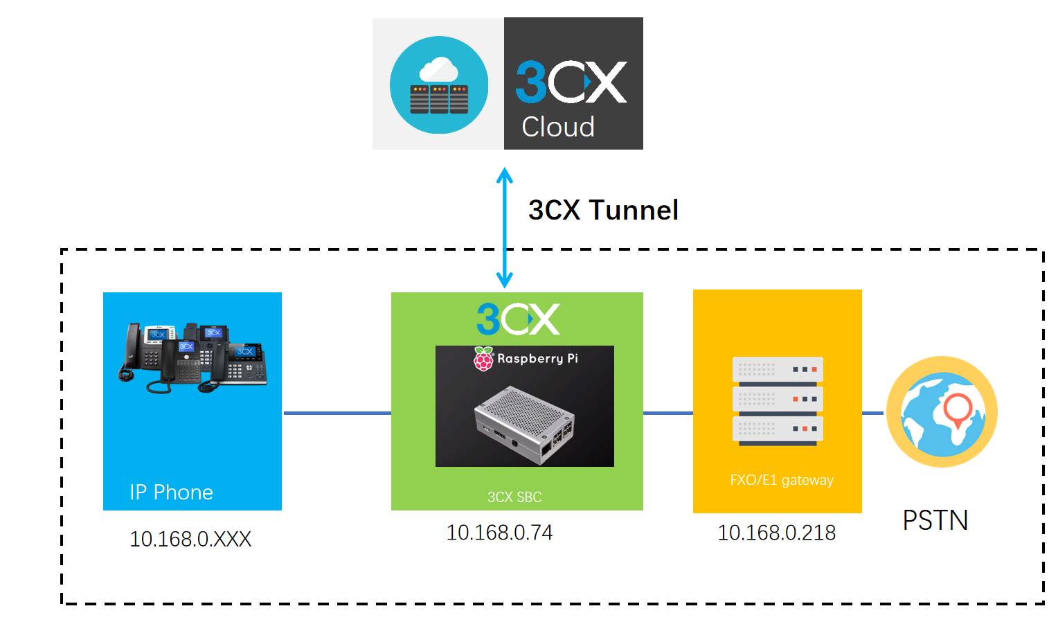 How to connect FXO gateway to 3CX SBC